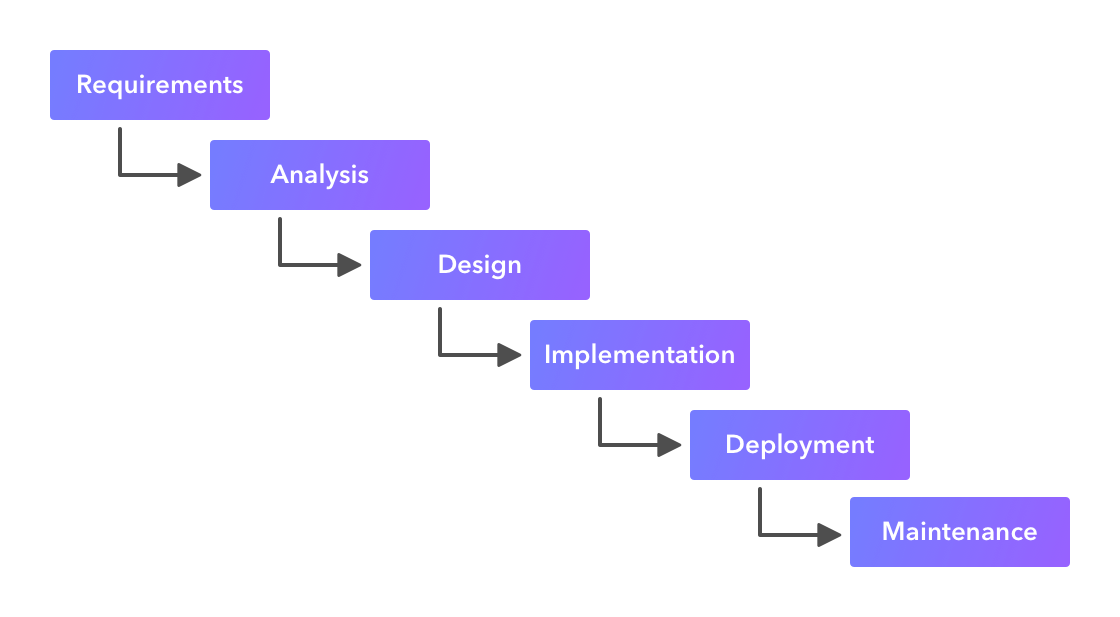 К недостаткам waterfall относятся. Waterfall methodology.