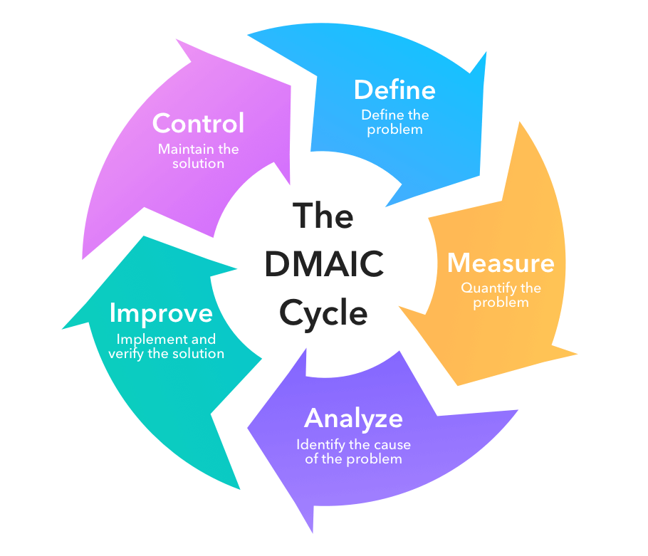 a problem solving approach that unifies six sigma projects is