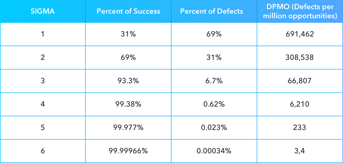 Six Sigma Methodology Scale